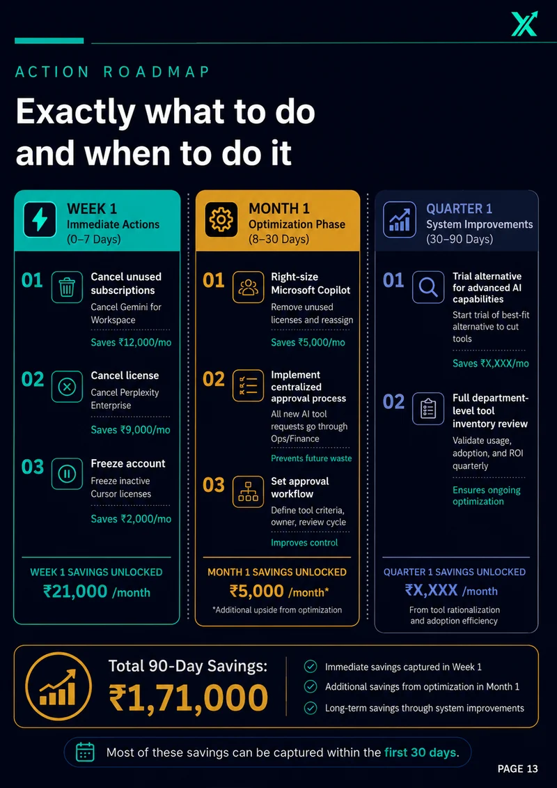 Sample report page: Action Roadmap