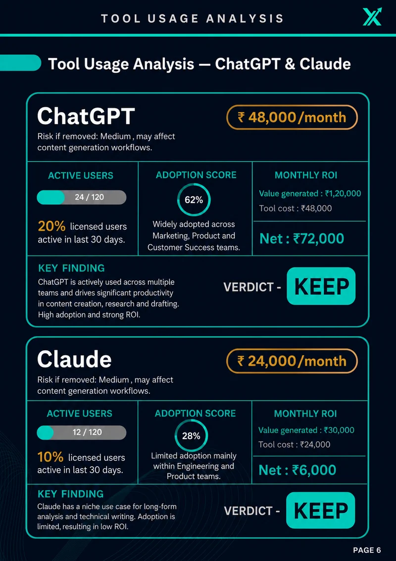 Sample report page: Tool Usage Analysis for ChatGPT and Claude